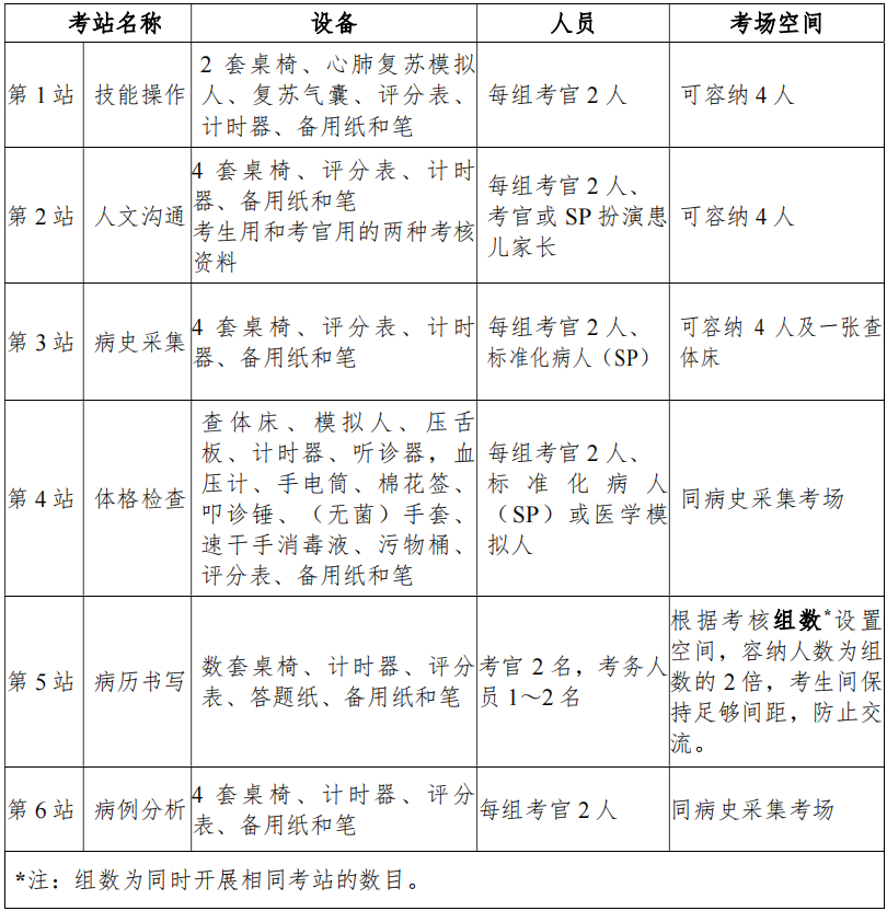 表 2 兒科住院醫(yī)師規(guī)范化培訓(xùn)結(jié)業(yè)臨床實踐能力考核考站設(shè)置