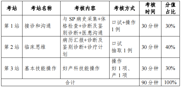 婦產(chǎn)科住院醫(yī)師規(guī)范化培訓(xùn)結(jié)業(yè)臨床實踐能力考核考站設(shè)置