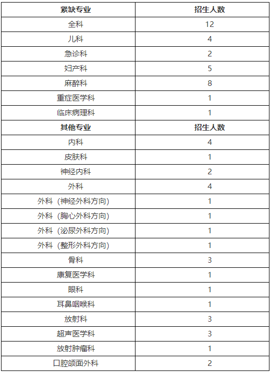 南華大學(xué)附屬第一醫(yī)院住院醫(yī)師規(guī)培招收專業(yè)及計(jì)劃