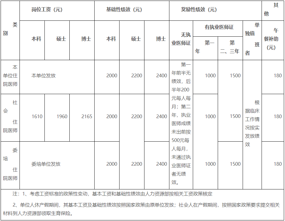 湖南醫(yī)藥學院第一附屬醫(yī)院2022年住院醫(yī)師規(guī)范化培訓崗位工資、基礎(chǔ)性績效、獎勵性績效及午餐補助標準