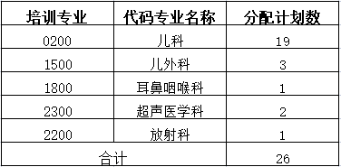 湖南省兒童醫(yī)院2022年住院醫(yī)師規(guī)范化培訓招生專業(yè)及計劃