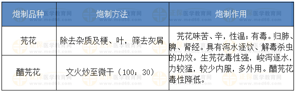 芫花的炮制方法、炮制作用