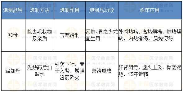 知母的炮制方法、作用、功效、應用