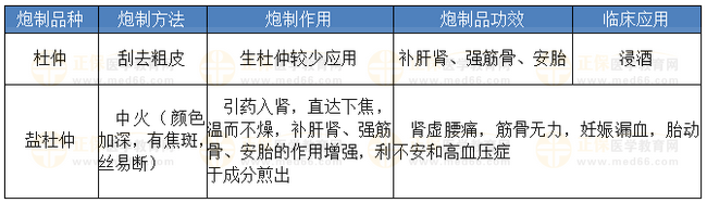 杜仲的炮制方法、作用、功效、應(yīng)用