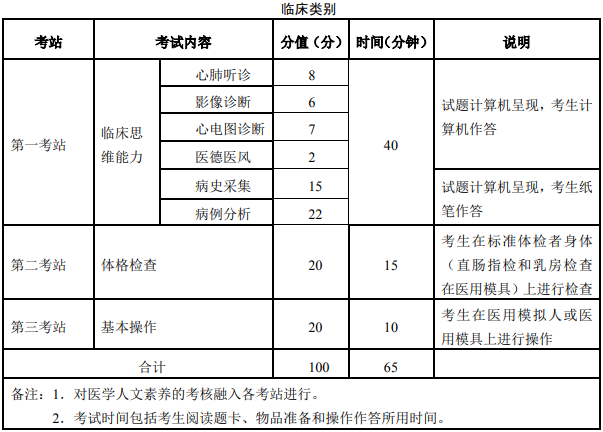 臨床實(shí)踐技能考試