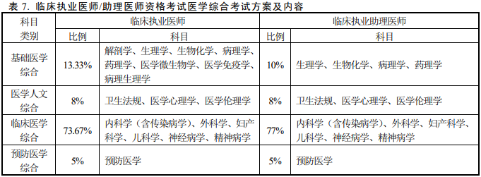 臨床助理醫(yī)師筆試考試內(nèi)容