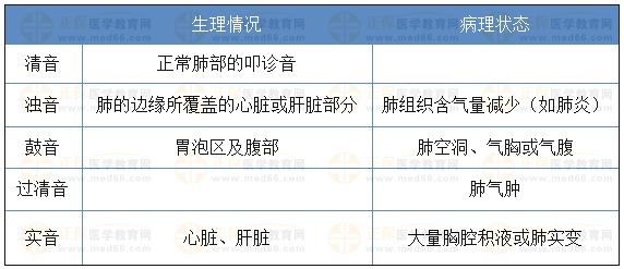 叩診的生理情況、病理狀態(tài)
