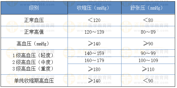 血壓水平的定義和分級(jí) 血壓水平的定義和分級(jí)