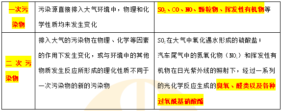 一次污染物和二次污染物