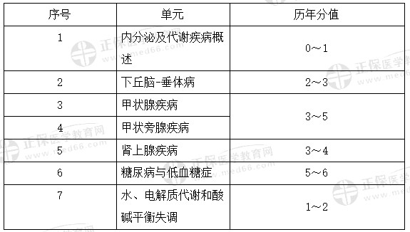 代謝、內分泌系統(tǒng)