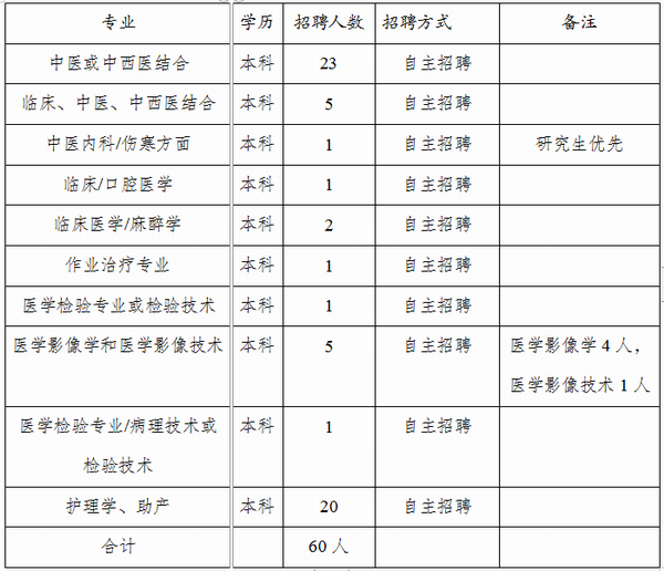 硯山縣中醫(yī)醫(yī)院2022年公開(kāi)招聘<i class='enemy' style='color:red'><i class='enemy' style='color:red'><i class='enemy' style='color:red'><i class='enemy' style='color:red'><i class='enemy' style='color:red'><i class='enemy' style='color:red'><i class='enemy' style='color:red'><i class='enemy' style='color:red'><i class='enemy' style='color:red'><i class='enemy' style='color:red'><i class='enemy' style='color:red'><i class='enemy' style='color:red'><i class='enemy' style='color:red'><i class='enemy' style='color:red'><i class='enemy' style='color:red'><i class='enemy' style='color:red'><i class='enemy' style='color:red'><i class='enemy' style='color:red'>60名</i></i></i></i></i></i></i></i></i></i></i></i></i></i></i></i></i></i><i class='enemy' style='color:red'>編制</i>外合同制緊缺人員的公告(圖1)