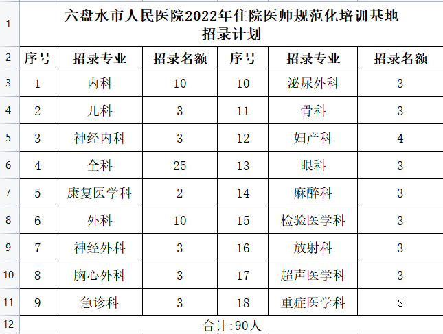 六盤水市人民醫(yī)院2022年住院醫(yī)師規(guī)范化培訓（西醫(yī)臨床）招收簡章招錄專業(yè)及名額