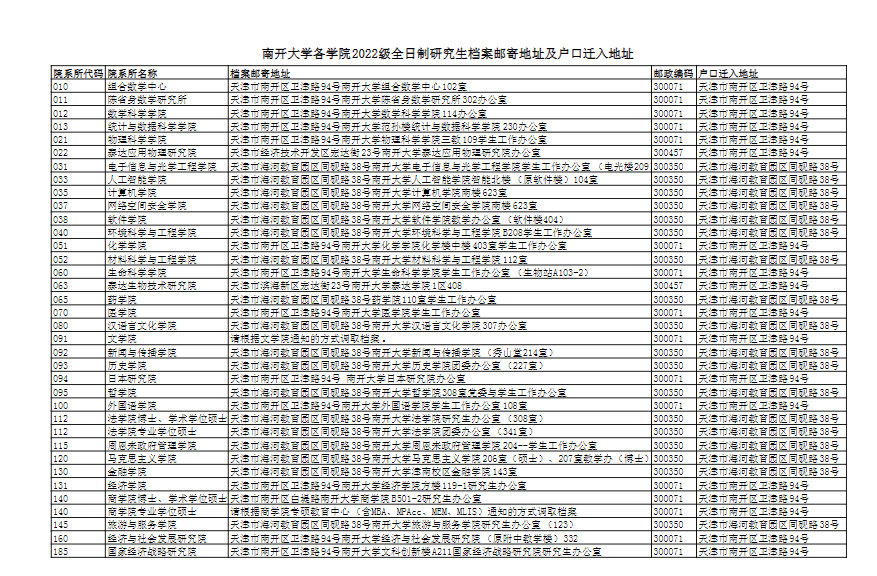 南開大學(xué)各學(xué)院2022級(jí)全日制研究生檔案郵寄地址及戶口遷入地址