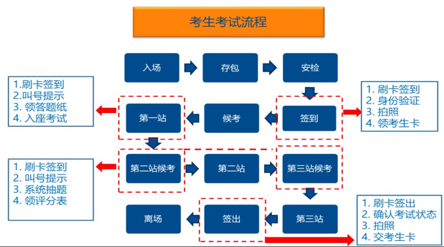 考試流程