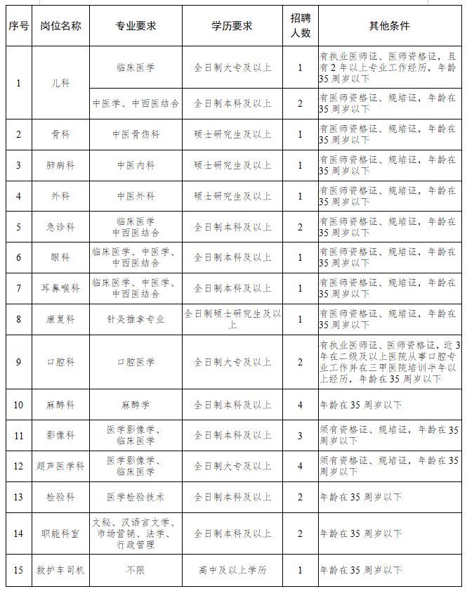 崗位表
