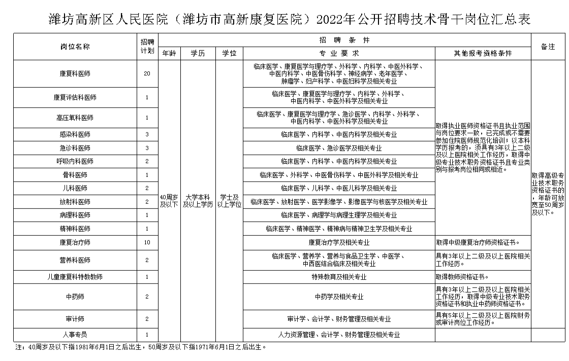 崗位表