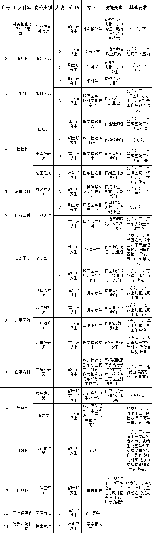 崗位表