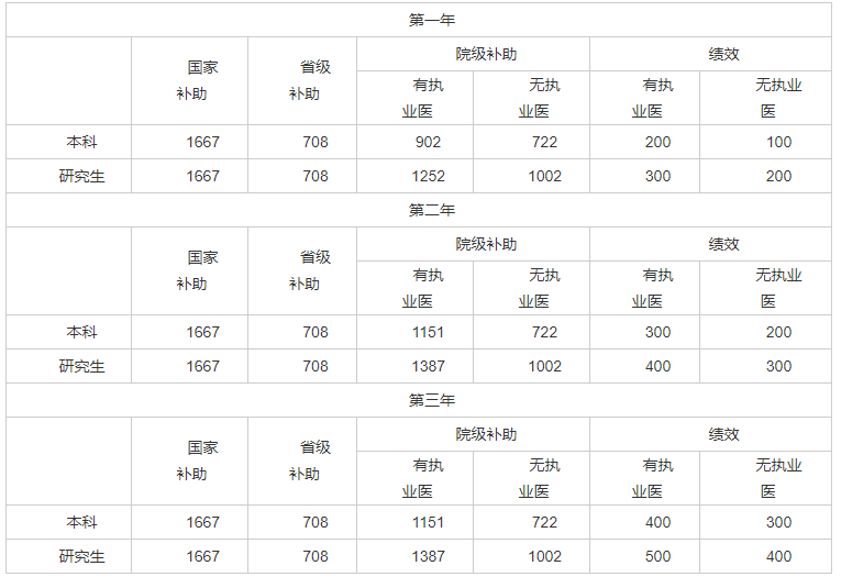 補貼標準