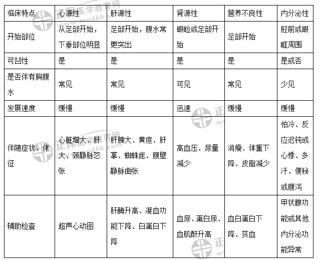 各種常見水腫疾病的臨床特點(diǎn)