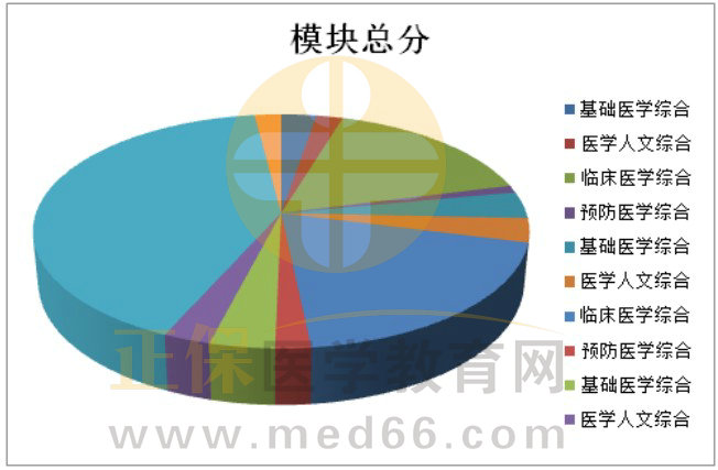 分值占比