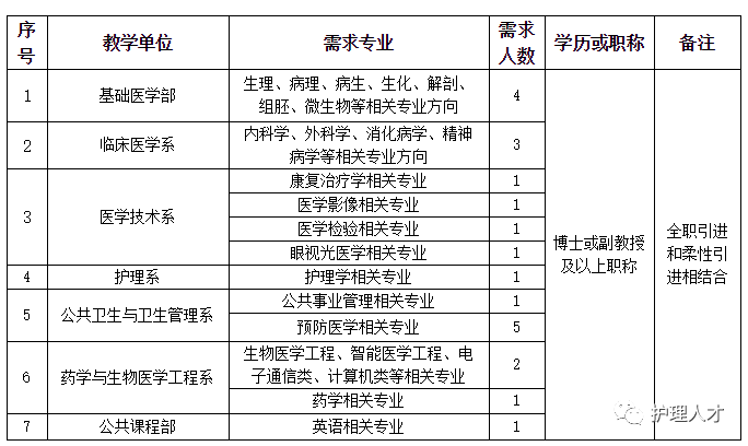 高層次人才(學科帶頭人、教學科研崗)