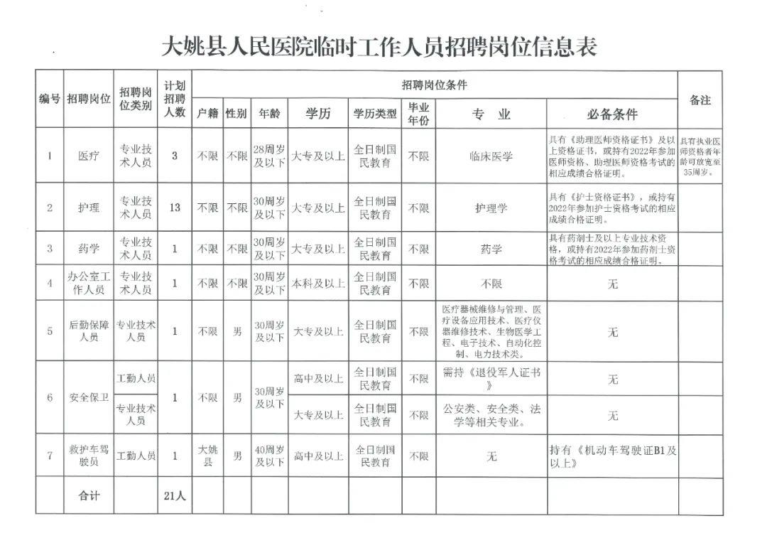 崗位表