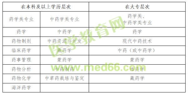 湖北省2022年執(zhí)業(yè)藥師職業(yè)資格考試工作通知