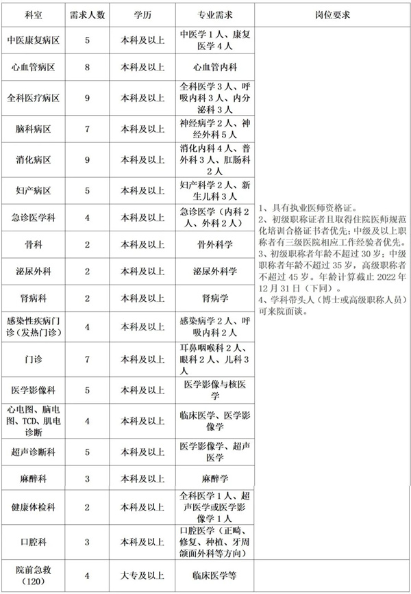 崗位表