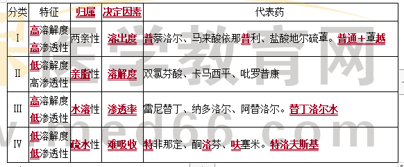 生物學藥劑分類