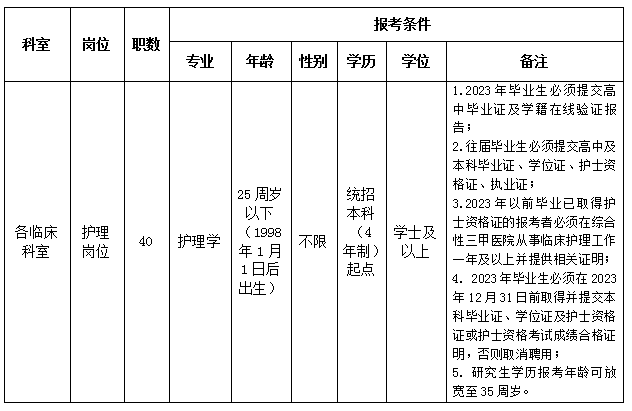 崗位表