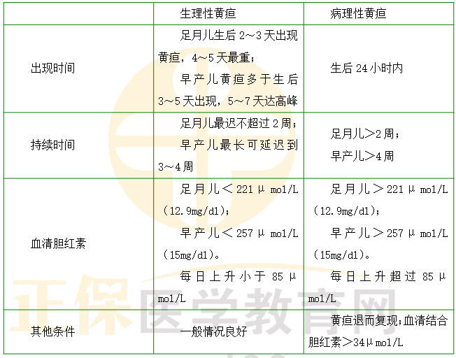 生理性黃疸與病理性黃疸的對(duì)比