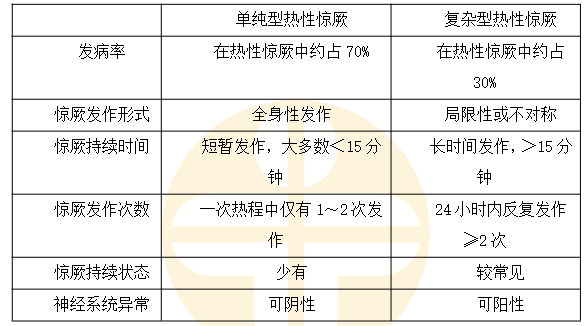 單純型與復(fù)雜型熱性驚厥的鑒別要點(diǎn)