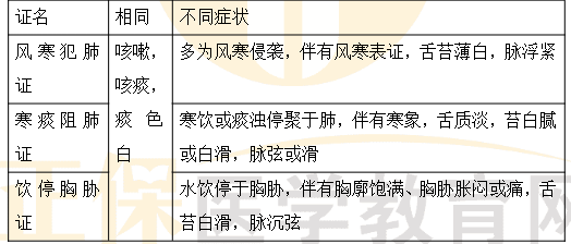 風(fēng)寒犯肺、寒痰阻肺、飲停胸脅證的鑒別
