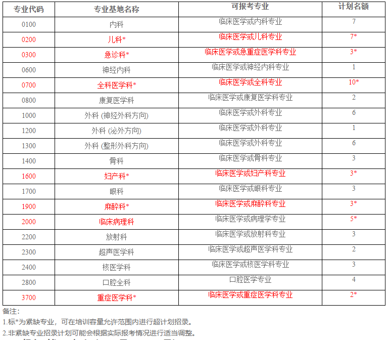 招錄計劃