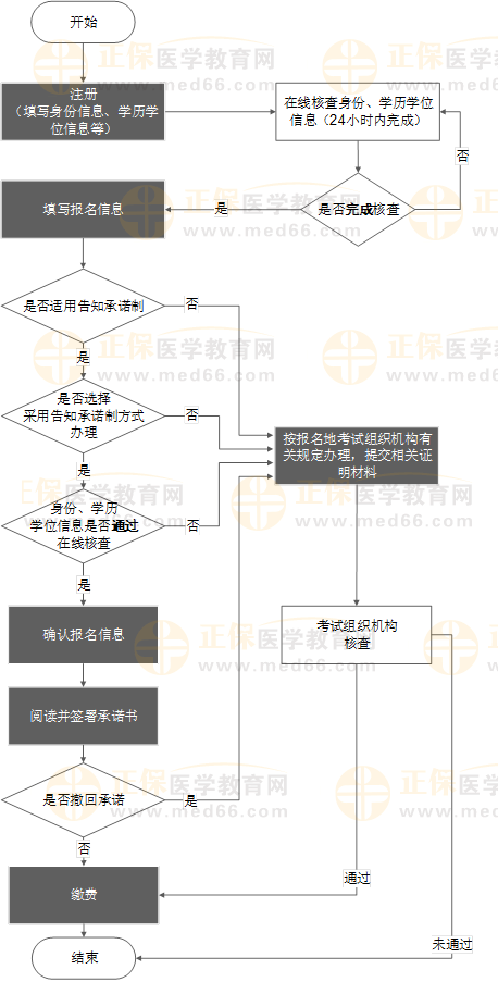 報(bào)名流程