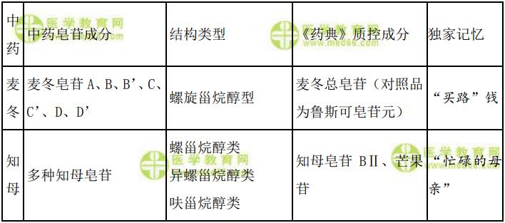 含甾體皂苷類化合物的常用中藥-2023《中藥學(xué)專業(yè)知識一》記憶口訣