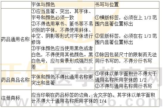 《法規(guī)》?？键c：藥品標簽要求