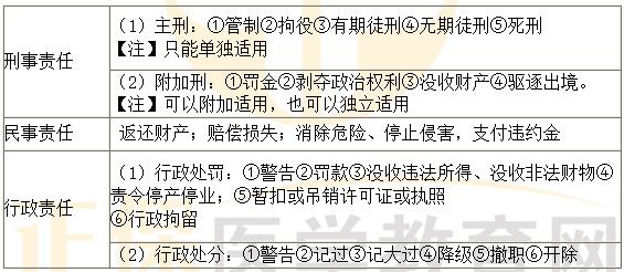 《法規(guī)》?？键c：藥品安全法律責任的分類