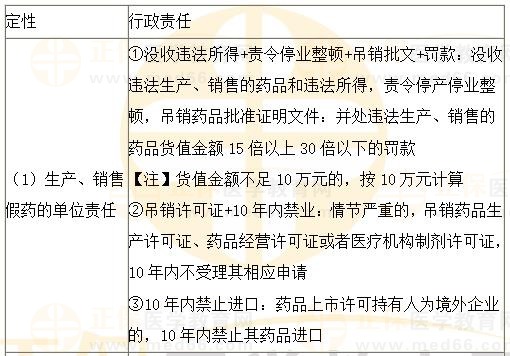 《法規(guī)》?？键c(diǎn)：生產(chǎn)、銷售、使用假藥或者劣藥行政責(zé)任