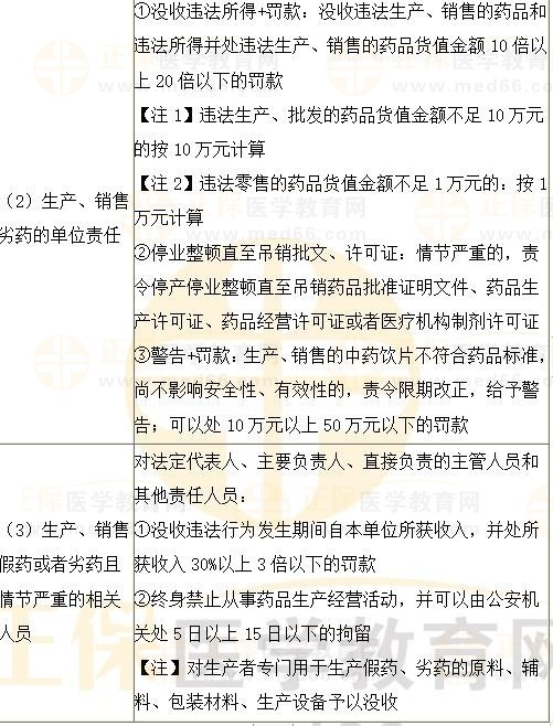 《法規(guī)》?？键c(diǎn)：生產(chǎn)、銷售、使用假藥或者劣藥行政責(zé)任