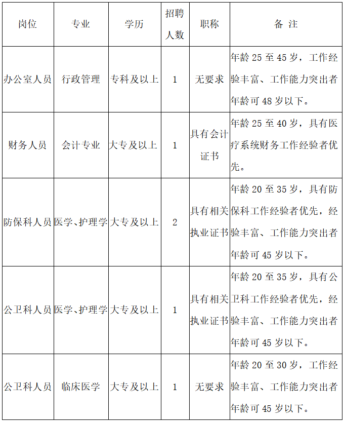 崗位表