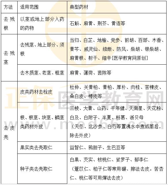 醫(yī)學教育網(wǎng)執(zhí)業(yè)中藥師：《答疑周刊》2023年第17期
