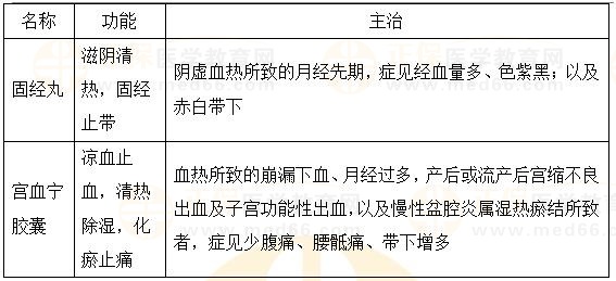 固崩止血劑、安坤除煩劑-2023執(zhí)業(yè)藥師《中藥二》重要知識點打卡