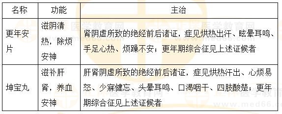 固崩止血劑、安坤除煩劑-2023執(zhí)業(yè)藥師《中藥二》重要知識點打卡