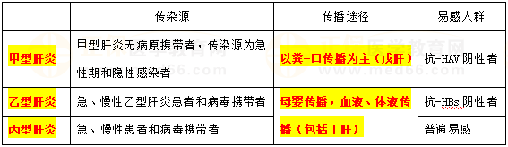 甲、乙、丙肝炎流行病學(xué)