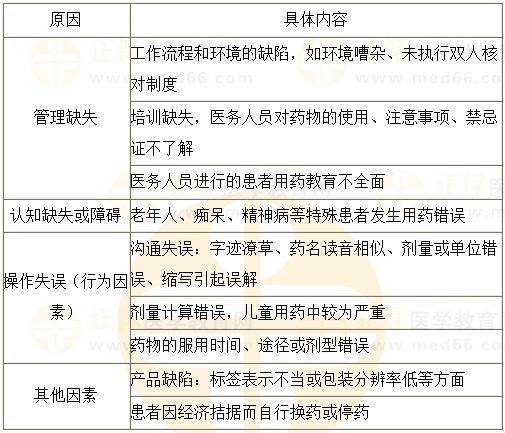 用藥錯(cuò)誤的原因-2023執(zhí)業(yè)藥師《藥綜》重要知識(shí)點(diǎn)打卡