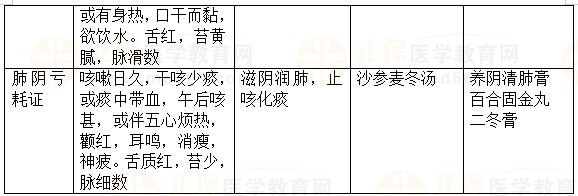 內(nèi)科?。嚎人?2023執(zhí)業(yè)藥師《中藥綜》重要知識(shí)點(diǎn)打卡