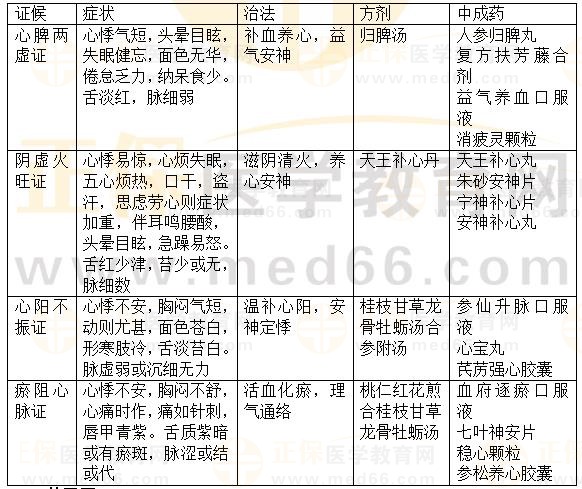 內(nèi)科?。盒募?2023執(zhí)業(yè)藥師《中藥綜》重要知識(shí)點(diǎn)打卡