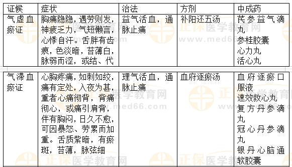 內(nèi)科?。盒乇?2023執(zhí)業(yè)藥師《中藥綜》重要知識(shí)點(diǎn)打卡