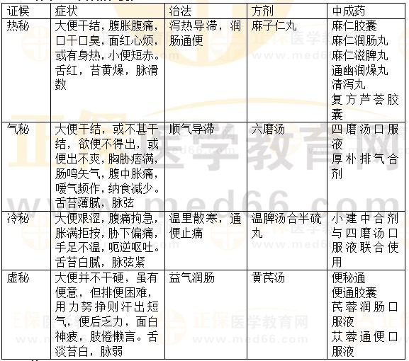 內(nèi)科?。罕忝?2023執(zhí)業(yè)藥師《中藥綜》重要知識點打卡